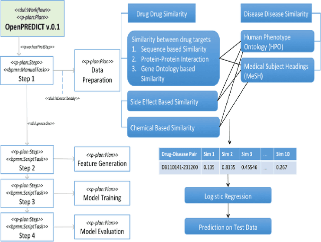 Figure 3 for Towards FAIR protocols and workflows: The OpenPREDICT case study
