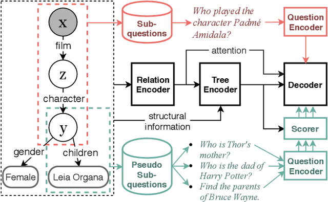 Figure 3 for Easy-to-Hard: Leveraging Simple Questions for Complex Question Generation