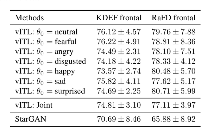 Figure 4 for Emotion Transfer Using Vector-Valued Infinite Task Learning