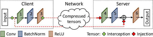 Figure 3 for DynO: Dynamic Onloading of Deep Neural Networks from Cloud to Device