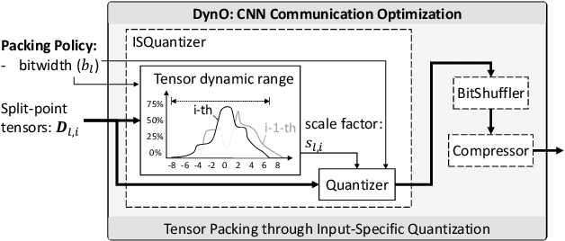 Figure 4 for DynO: Dynamic Onloading of Deep Neural Networks from Cloud to Device