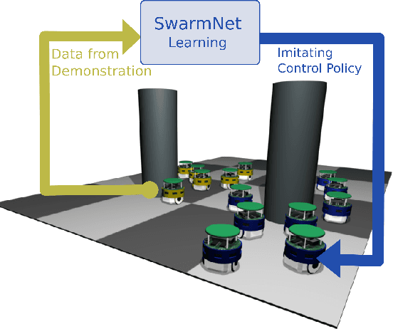 Figure 1 for Clone Swarms: Learning to Predict and Control Multi-Robot Systems by Imitation