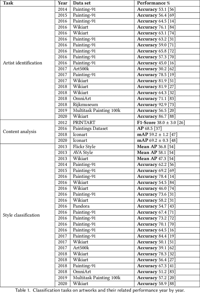 Figure 1 for A Data Set and a Convolutional Model for Iconography Classification in Paintings