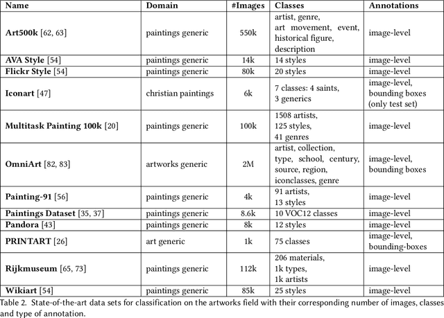 Figure 3 for A Data Set and a Convolutional Model for Iconography Classification in Paintings