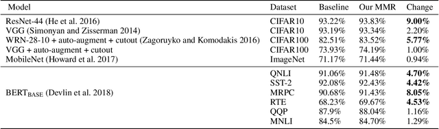 Figure 2 for Margin-Based Regularization and Selective Sampling in Deep Neural Networks