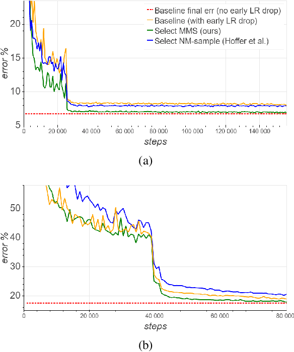 Figure 4 for Margin-Based Regularization and Selective Sampling in Deep Neural Networks