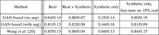 Figure 2 for Medical Image Synthesis for Data Augmentation and Anonymization using Generative Adversarial Networks