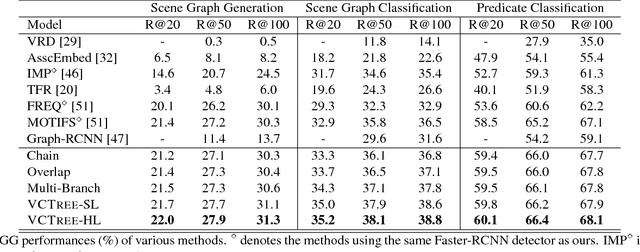 Figure 2 for Learning to Compose Dynamic Tree Structures for Visual Contexts