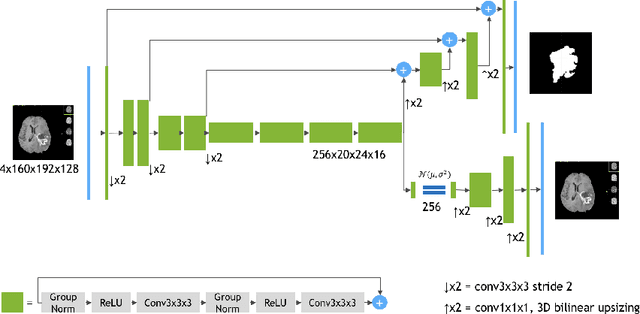 Figure 1 for 3D MRI brain tumor segmentation using autoencoder regularization