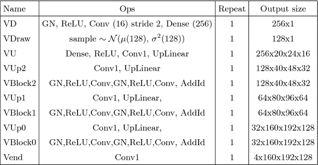 Figure 2 for 3D MRI brain tumor segmentation using autoencoder regularization
