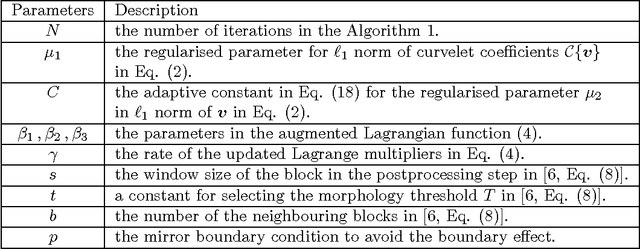 Figure 2 for Global Variational Method for Fingerprint Segmentation by Three-part Decomposition
