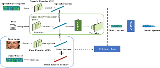 Figure 1 for Residual-guided Personalized Speech Synthesis based on Face Image