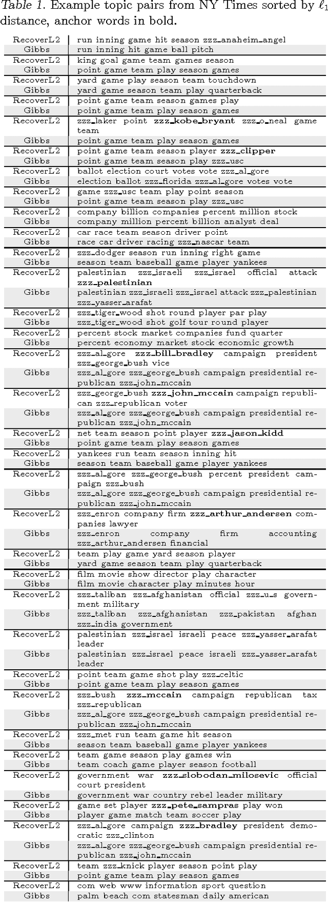 Figure 2 for A Practical Algorithm for Topic Modeling with Provable Guarantees