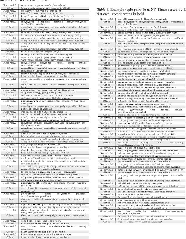 Figure 4 for A Practical Algorithm for Topic Modeling with Provable Guarantees