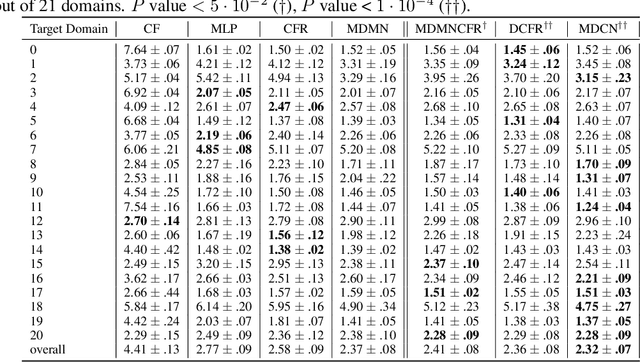 Figure 4 for Multiple Domain Causal Networks