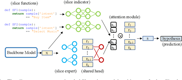 Figure 1 for Handling Long-Tail Queries with Slice-Aware Conversational Systems