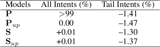 Figure 4 for Handling Long-Tail Queries with Slice-Aware Conversational Systems