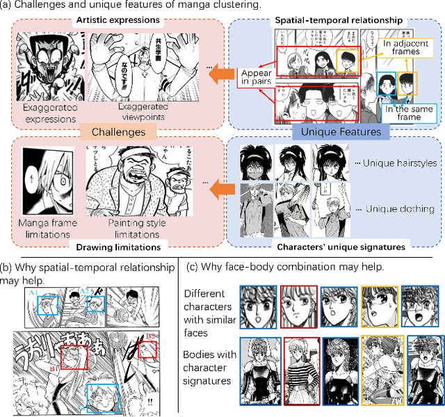 Figure 1 for Unsupervised Manga Character Re-identification via Face-body and Spatial-temporal Associated Clustering