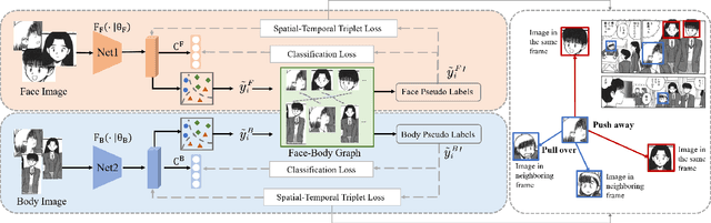 Figure 3 for Unsupervised Manga Character Re-identification via Face-body and Spatial-temporal Associated Clustering