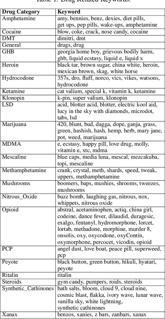 Figure 1 for Utilizing Deep Learning to Identify Drug Use on Twitter Data