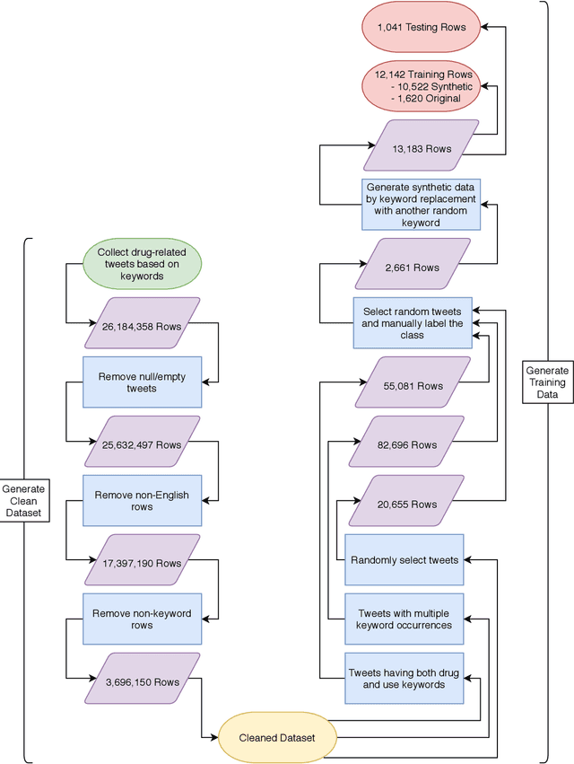 Figure 2 for Utilizing Deep Learning to Identify Drug Use on Twitter Data