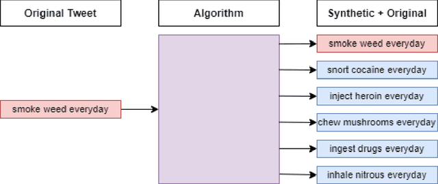 Figure 3 for Utilizing Deep Learning to Identify Drug Use on Twitter Data