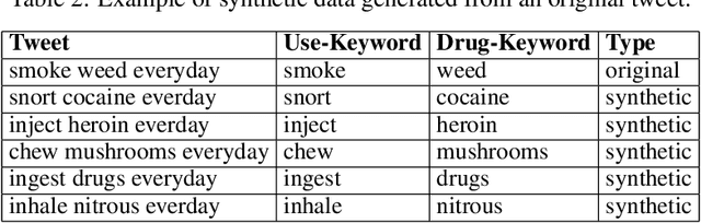 Figure 4 for Utilizing Deep Learning to Identify Drug Use on Twitter Data