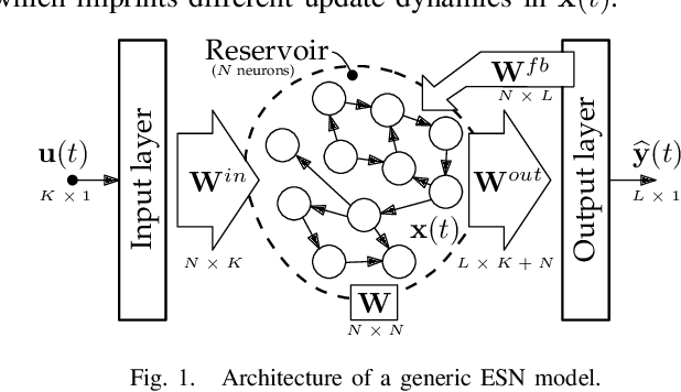 Figure 1 for Deep Echo State Networks for Short-Term Traffic Forecasting: Performance Comparison and Statistical Assessment