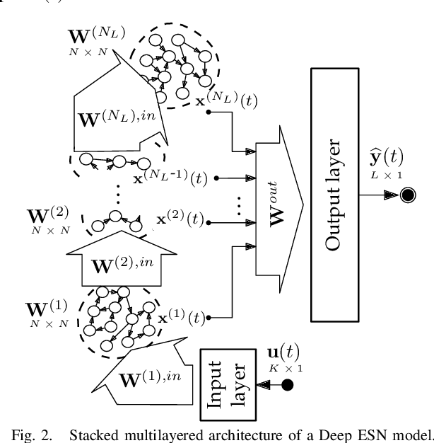 Figure 2 for Deep Echo State Networks for Short-Term Traffic Forecasting: Performance Comparison and Statistical Assessment