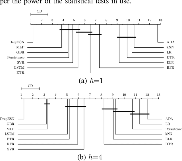Figure 4 for Deep Echo State Networks for Short-Term Traffic Forecasting: Performance Comparison and Statistical Assessment