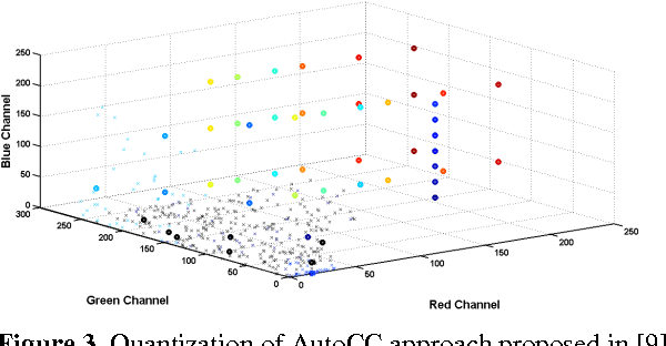 Figure 4 for Classification of Diabetic Retinopathy Images Using Multi-Class Multiple-Instance Learning Based on Color Correlogram Features