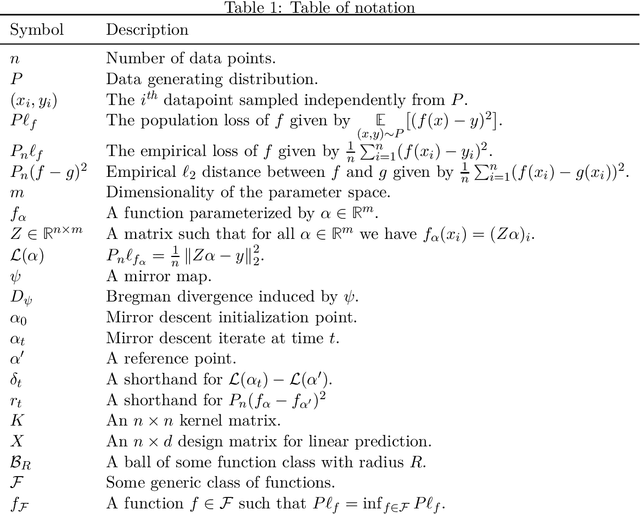 Figure 1 for The Statistical Complexity of Early Stopped Mirror Descent