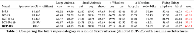 Figure 4 for SketchParse : Towards Rich Descriptions for Poorly Drawn Sketches using Multi-Task Hierarchical Deep Networks