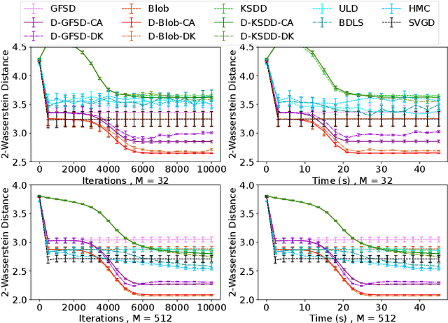 Figure 3 for DPVI: A Dynamic-Weight Particle-Based Variational Inference Framework