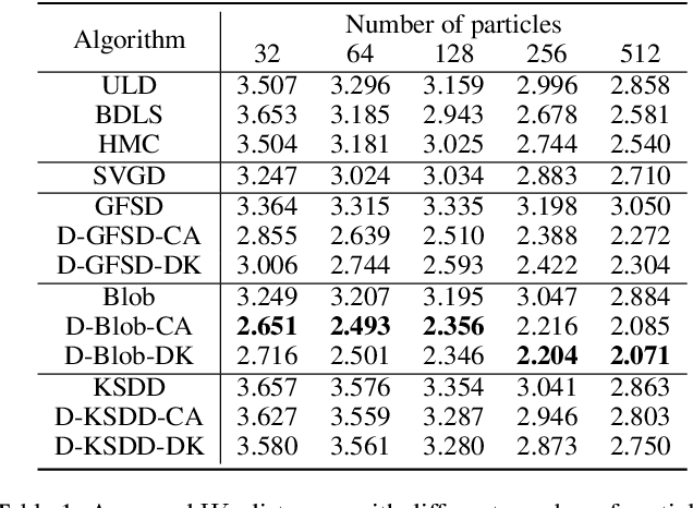 Figure 2 for DPVI: A Dynamic-Weight Particle-Based Variational Inference Framework