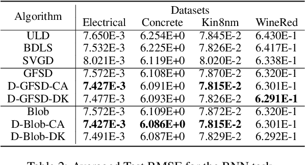 Figure 4 for DPVI: A Dynamic-Weight Particle-Based Variational Inference Framework