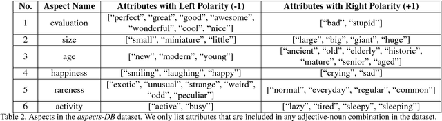 Figure 3 for The Focus-Aspect-Polarity Model for Predicting Subjective Noun Attributes in Images