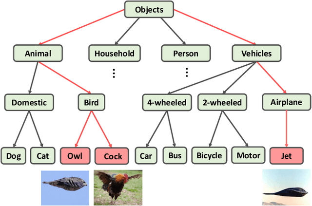 Figure 1 for Embedding Semantic Hierarchy in Discrete Optimal Transport for Risk Minimization