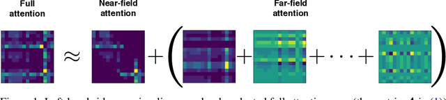 Figure 1 for FMMformer: Efficient and Flexible Transformer via Decomposed Near-field and Far-field Attention