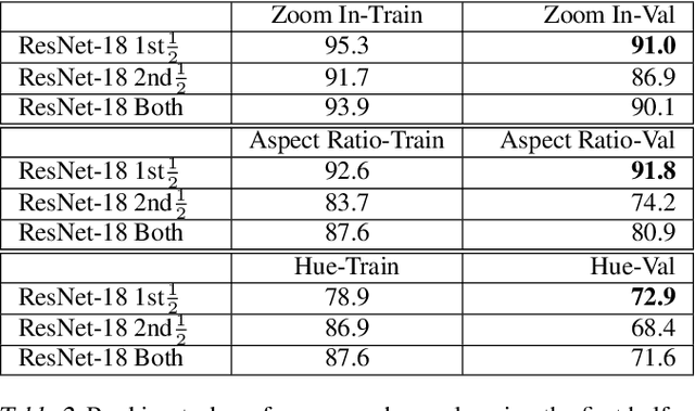 Figure 4 for Do CNNs Encode Data Augmentations?