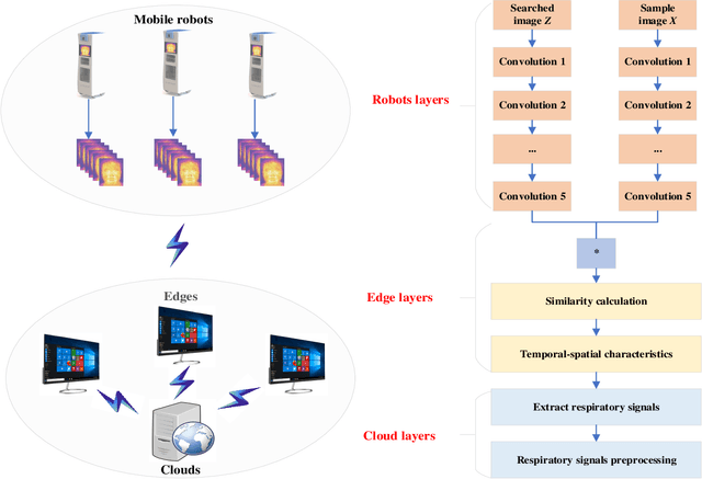 Figure 1 for The Role of Edge Robotics As-a-Service in Monitoring COVID-19 Infection