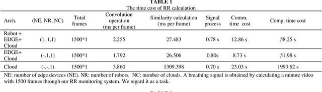 Figure 2 for The Role of Edge Robotics As-a-Service in Monitoring COVID-19 Infection