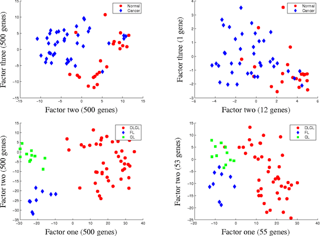 Figure 4 for Clustering and Feature Selection using Sparse Principal Component Analysis