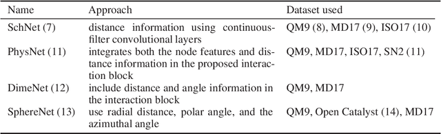 Figure 1 for Non-equilibrium molecular geometries in graph neural networks