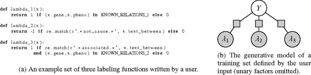 Figure 1 for Data Programming: Creating Large Training Sets, Quickly