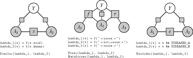 Figure 3 for Data Programming: Creating Large Training Sets, Quickly