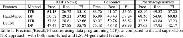 Figure 2 for Data Programming: Creating Large Training Sets, Quickly