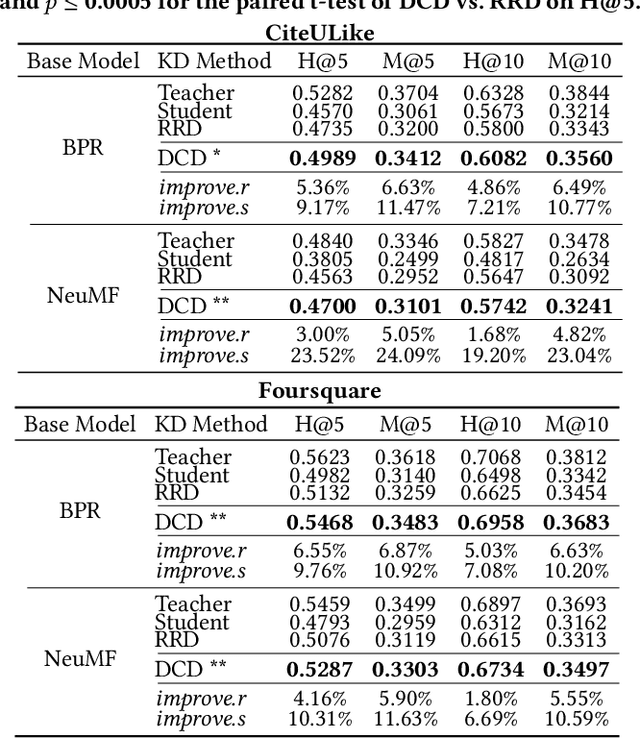 Figure 3 for Dual Correction Strategy for Ranking Distillation in Top-N Recommender System