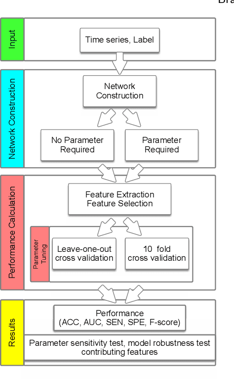 Figure 2 for Brain Network Construction and Classification Toolbox (BrainNetClass)