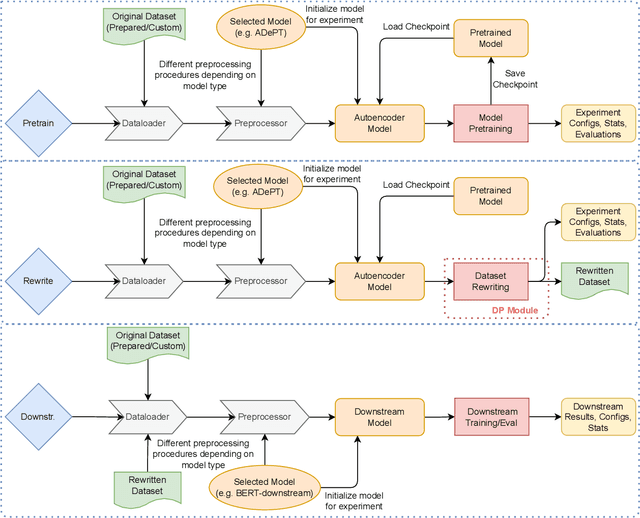 Figure 1 for DP-Rewrite: Towards Reproducibility and Transparency in Differentially Private Text Rewriting